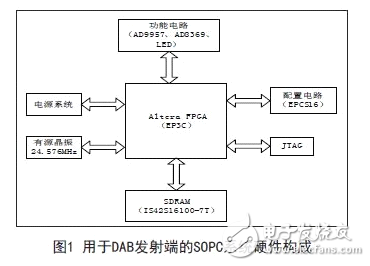 解讀FPGA芯片SOPC發(fā)射端電路設(shè)計