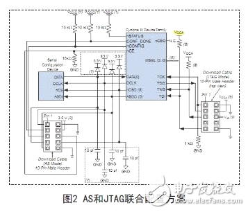 解讀FPGA芯片SOPC發(fā)射端電路設(shè)計