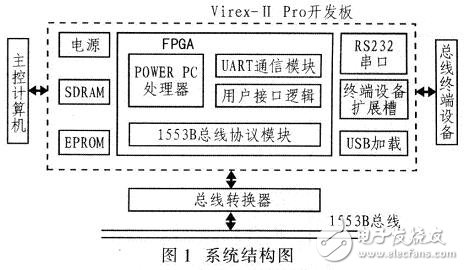 FPGA航空總線協議接口電路解析