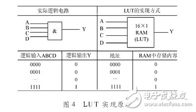 CPLD與FPGA的發展與應用之對比