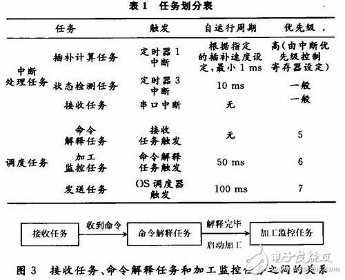 任務劃分