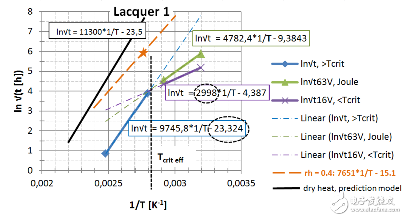 　圖 22： 第一種漆， 直接讀出 EA / k 和ln{xlacq /√（4D x …）}， 用虛線框起來