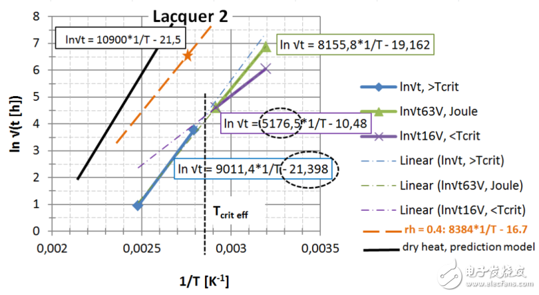 圖 23： 第2種漆，直接讀出 EA / k 和ln{xlacq/√（4D x …）}， 用虛線框起來