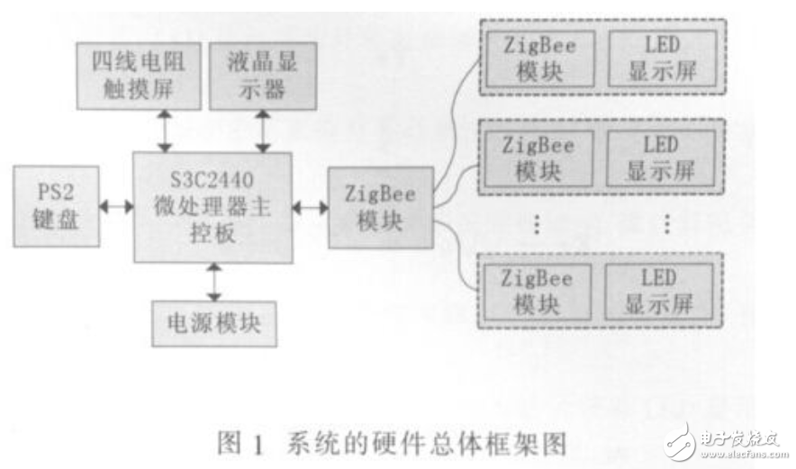 采用ARM的LED公告板硬件電路剖析