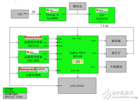 大聯(lián)大世平集團推出智能家居安防終端系列解決方案