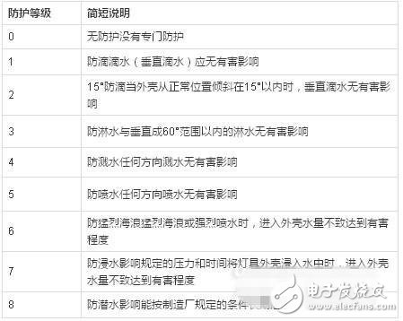 電子科普：LED照明基礎知識匯總