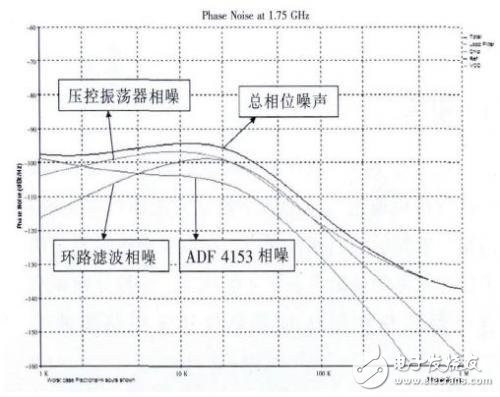 測試環路濾波器及射頻電路詳解