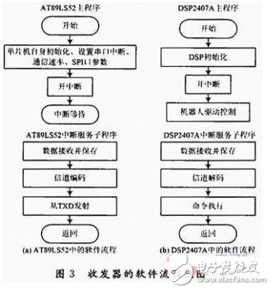 FPGA的無線通信安全協議應用