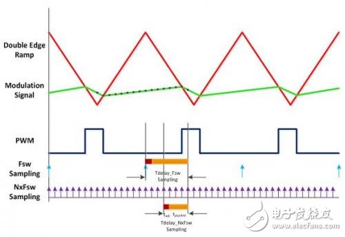 多頻技術改進數字電源轉換效率并縮短設計周期