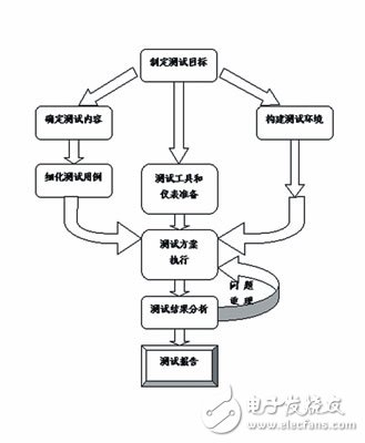 TD-SCDMA無線網絡的覆蓋和容量測試探討