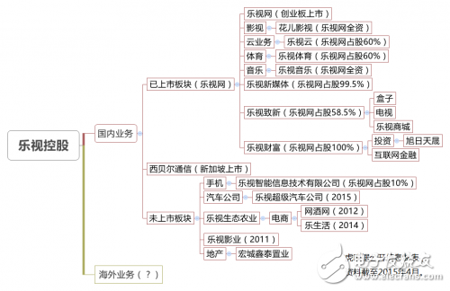 別動，人類已經被超級樂視包圍了 