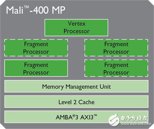 Mali400結構功能圖