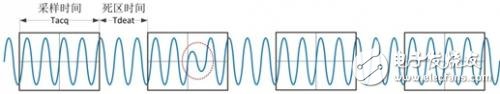 　　圖5 示波器采樣過(guò)程示意圖