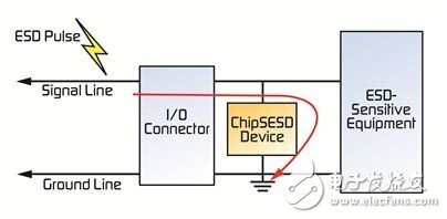 　圖2. ChipSESD器件幫助保護(hù)敏感電路避免ESD損壞