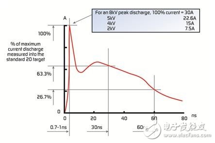 　　圖1. ESD生成器模擬的典型 8KV ESD脈沖