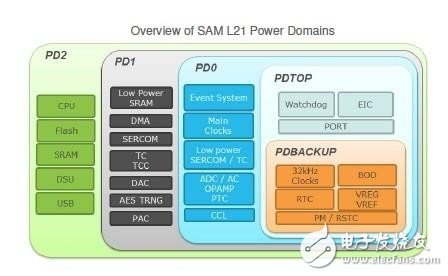 SAM L21微控制器：ARM架構(gòu)，5種不同模式