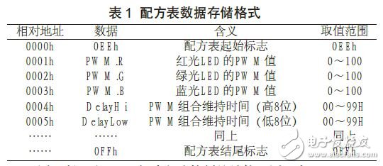 LED照明調控系統設備電路設計圖 —電路圖天天讀（157）