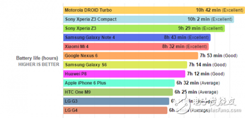 新手機(jī)續(xù)航能力會(huì)更強(qiáng)？你想太多了！