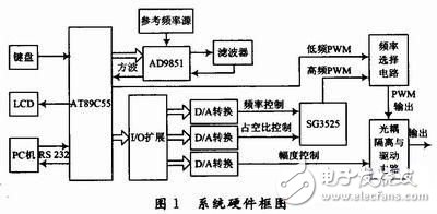 多種頻段PWM信號產生電路設計詳解