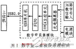 FPGA數據采集電子電路設計攻略 —電路圖天天讀（163）