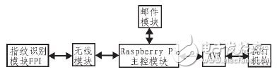 一種智能家居指紋識別門禁系統設計方案