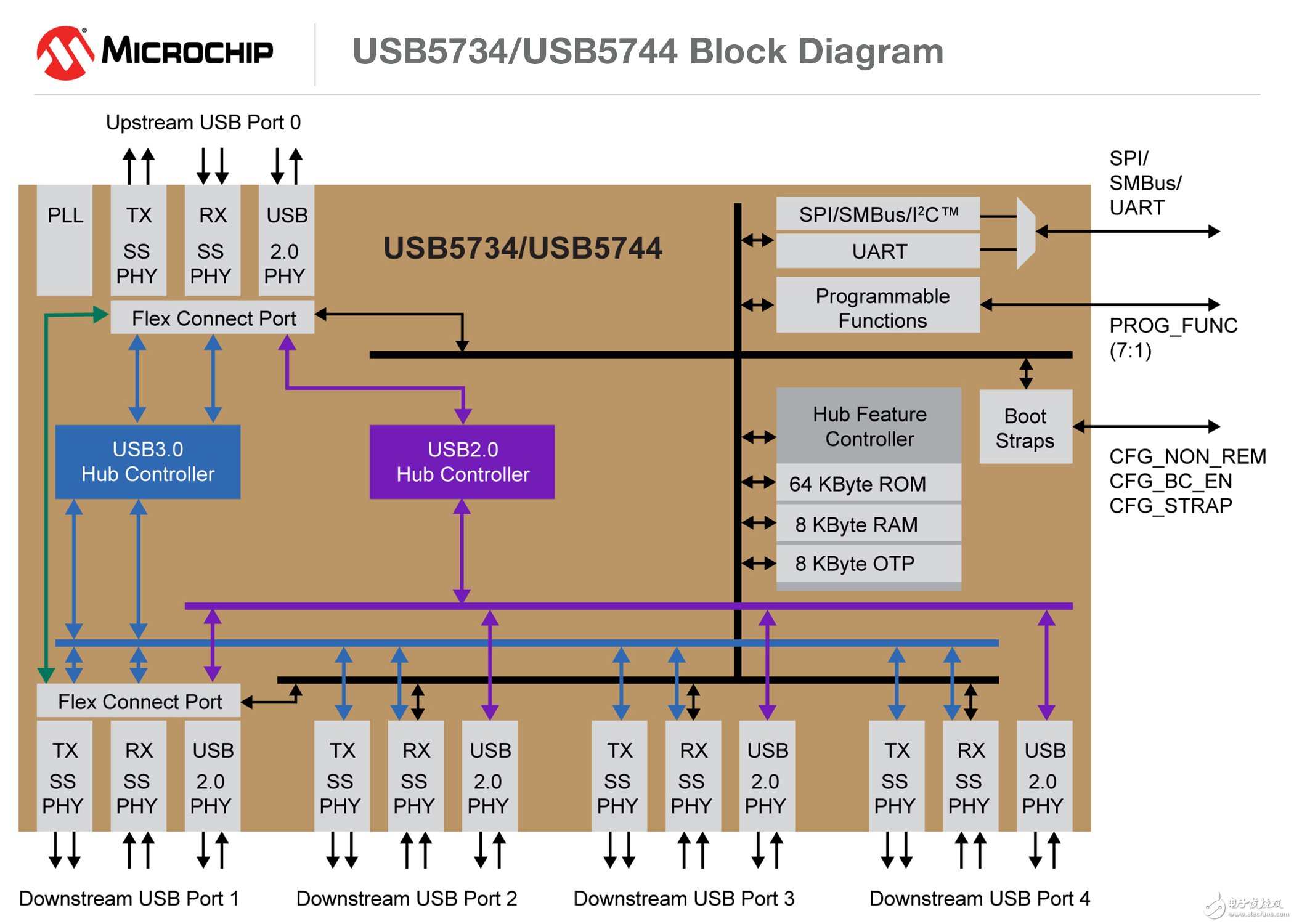 Microchip推出具有FlexConnect功能的新型智能集線器