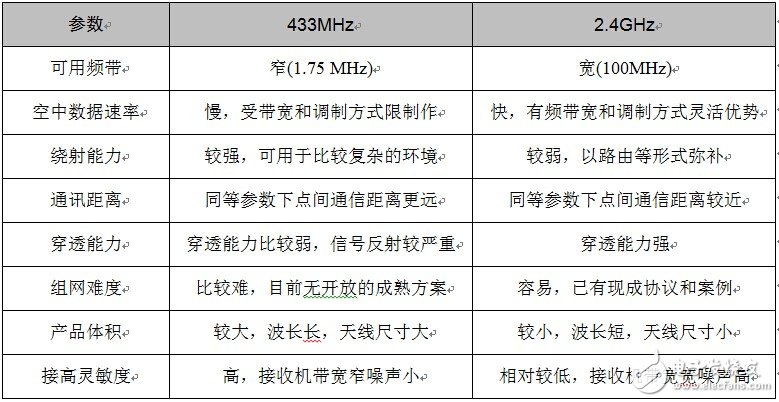 2.4G 與433M實戰應用，誰與爭鋒？