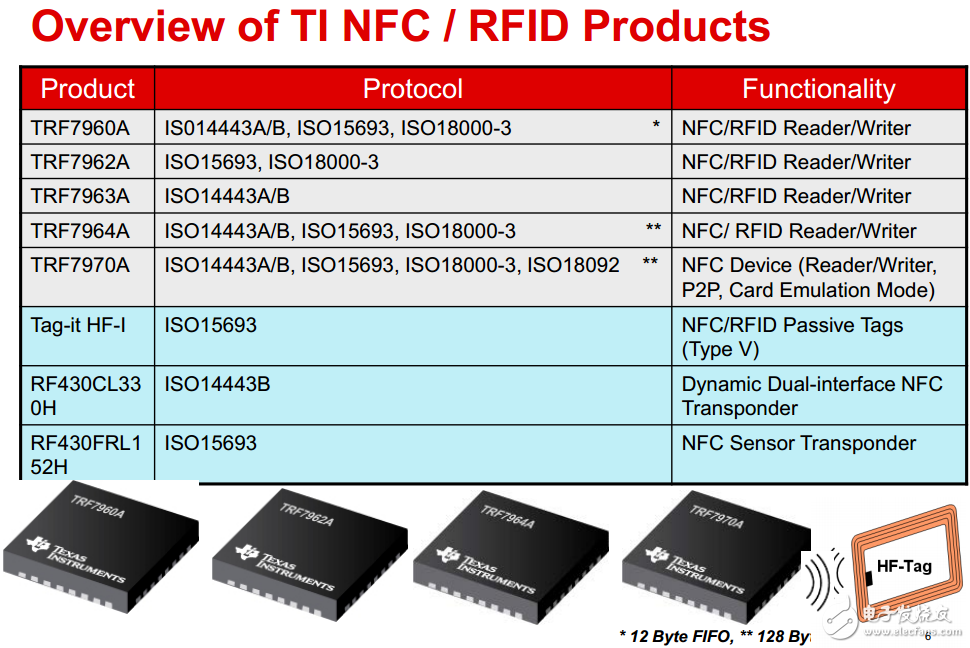 TI NFC/RFID產品概覽