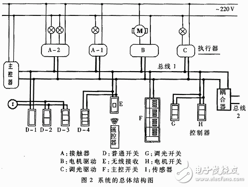 分布式智能照明及安防系統的總體結構