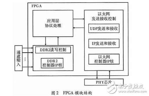 基于千兆網的FPGA多通道數據采集系統設計