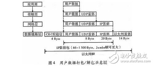 基于千兆網的FPGA多通道數據采集系統設計