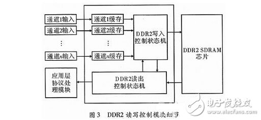 基于千兆網的FPGA多通道數據采集系統設計