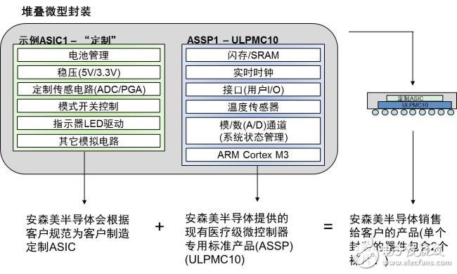 幾類用于可穿戴醫療的半導體方案