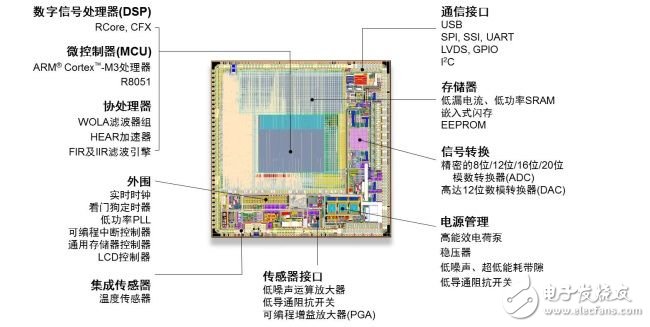 幾類用于可穿戴醫療的半導體方案