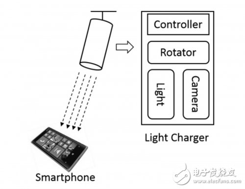 盤點幾種全新無線充電模式，未來擁有巨大潛力