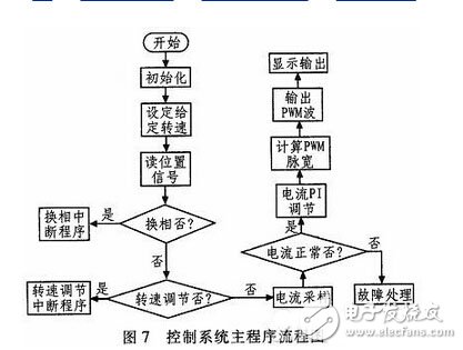 基于ARM的全數字雙閉環無刷直流電動機控制系統設計