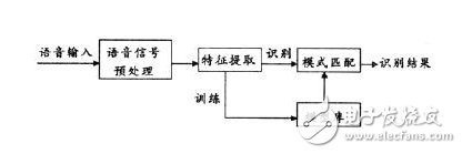 語音識別技術原理全面解析