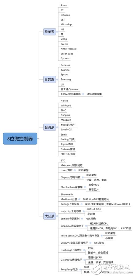 芯在路上：盤點8位和32位微控制系列