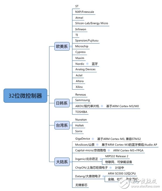 芯在路上：盤點8位和32位微控制系列