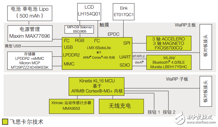 飛思卡爾技術(shù)