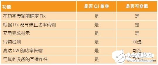 便攜設(shè)備無線充電設(shè)計與線圈要求盤點