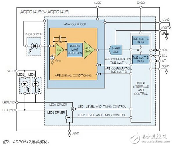 ADPD142光學模塊