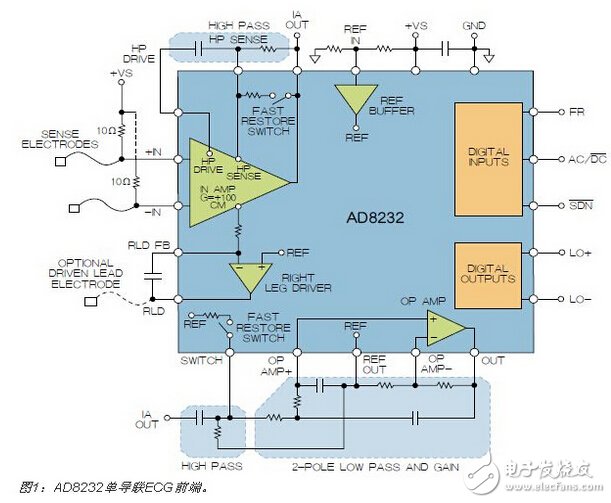 圖1：AD8232單導聯ECG前端
