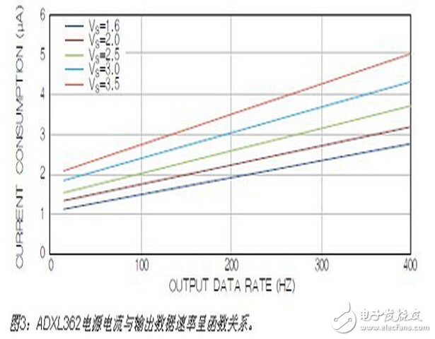 ADXL362電源電流與輸出數據速率呈函數關系