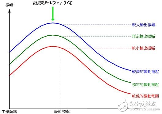 解析電磁感應(yīng)式無(wú)線(xiàn)充電系統(tǒng)的三大核心技術(shù)