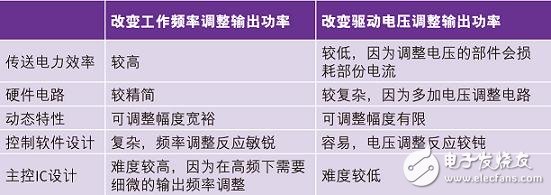 解析電磁感應式無線充電系統的三大核心技術