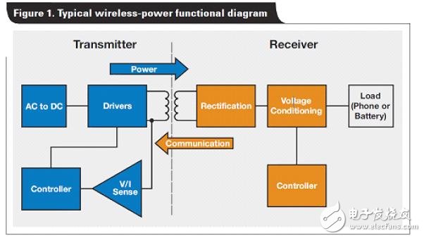 解析電磁感應式無線充電系統的三大核心技術