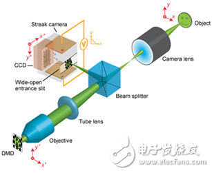 德州儀器DLP?技術(shù)助力研發(fā)全球拍攝速度最快的2D相機(jī)