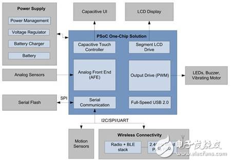 如何用MCU設計可穿戴電子產品