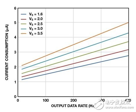 可穿戴設備的健康監護